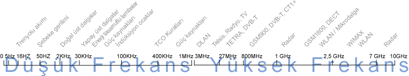 Alan iddeti lm cihazlar - Frekans aralklar