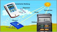 Güneş enerjisi ölçüm cihazları fotovoltaik tesisatların kurulmasında ve bakımında yardımcı oluyor