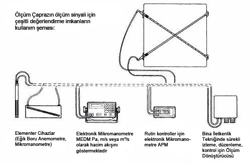 Debi-Ölçüm Çaprazı Model X8 ve X16 - Sinyal degerlendirme