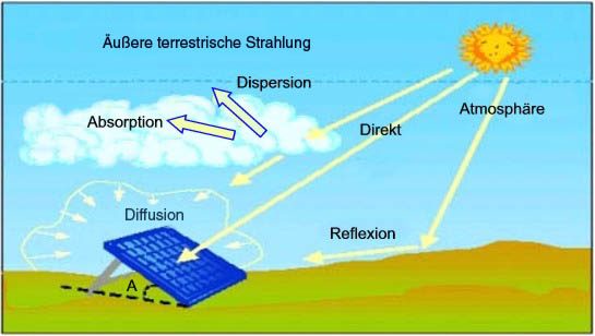 Güneş Enerjisi Ölçüm Cihazı PCE-SPM 1'in üzerine düşen Güneş ışınları.