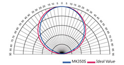 LED-Spektrometre MK350S'nin konsinüs düzeltmesi