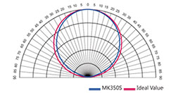 LED-Spektrometre MK350S'nin destekledii kosins dzeltme sayesinde yksek hassasiyet elde edilimektedir.