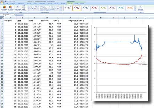 Nem Ölçer PCE-313 A değerleri xls. olarak Hafıza Kartına depolar ve Standart bir Excel programı ile açılıp düzenlenebilir.
