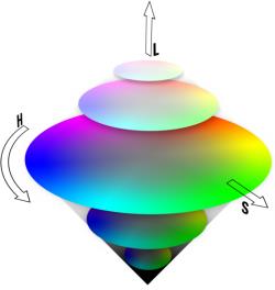 Renk Ölçer PCE-RGB: HSL-Renk-Alanı.
