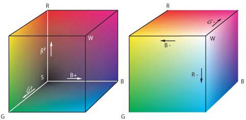Renk Ölçer PCE-RGB: RGB-Renk-Alanı.
