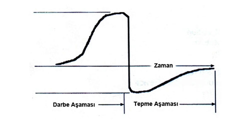 Sertlik ler PCE-1000'nin sertlik lmn zamanlama izimi